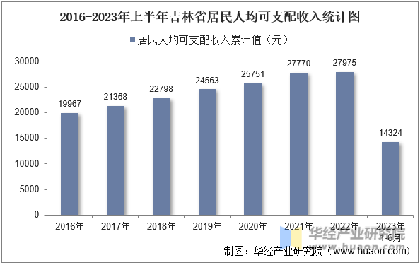 2016-2023年上半年吉林省居民人均可支配收入统计图