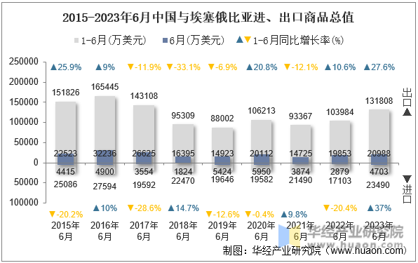 2015-2023年6月中国与埃塞俄比亚进、出口商品总值