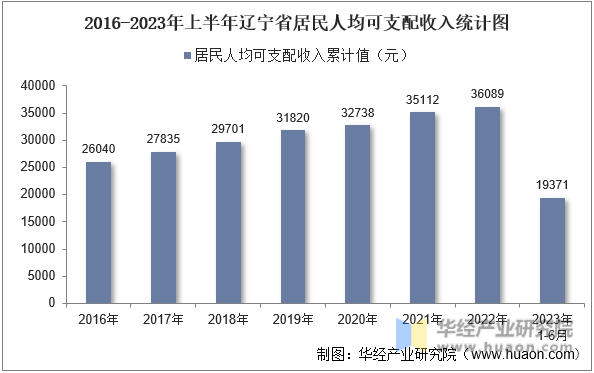 2016-2023年上半年辽宁省居民人均可支配收入统计图