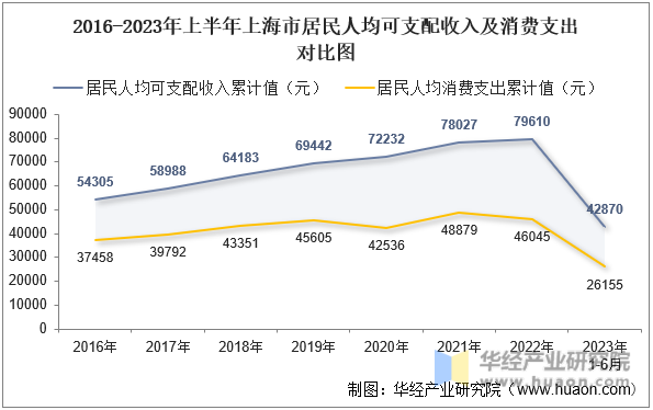 2016-2023年上半年上海市居民人均可支配收入及消费支出对比图