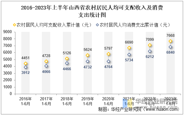 2016-2023年上半年山西省农村居民人均可支配收入及消费支出统计图