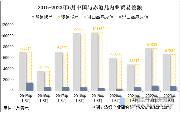 2015-2023年6月中国与赤道几内亚贸易差额