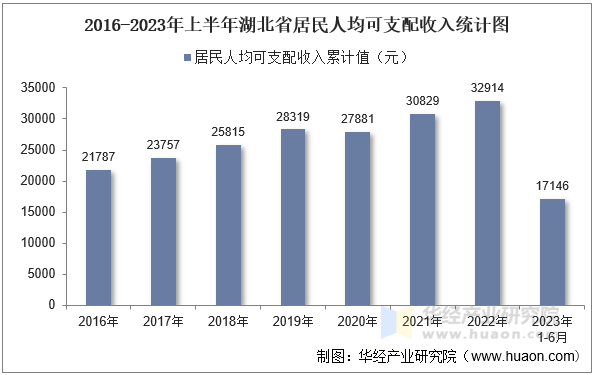 2016-2023年上半年湖北省居民人均可支配收入统计图