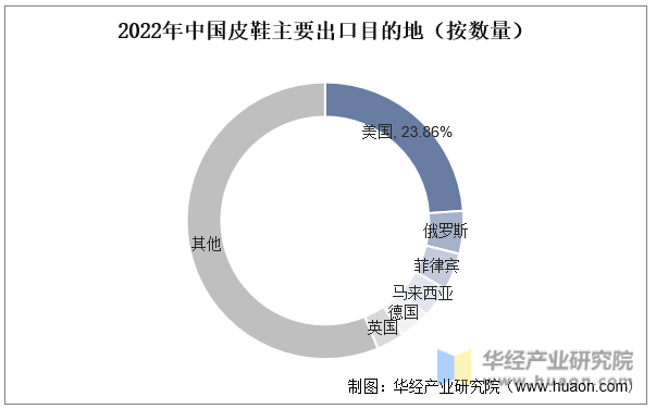 2022年中国皮鞋主要出口目的地（按数量）