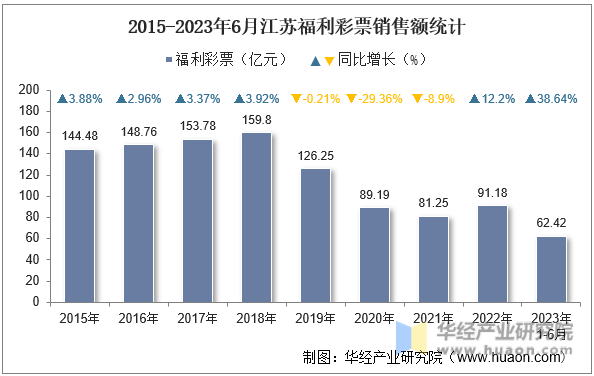 2015-2023年6月江苏福利彩票销售额统计