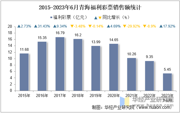 2015-2023年6月青海福利彩票销售额统计
