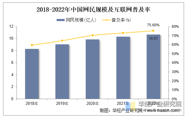 2018-2022年中国网民规模及互联网普及率