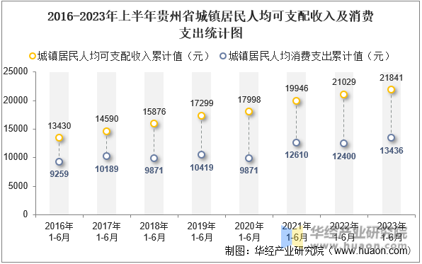 2016-2023年上半年贵州省城镇居民人均可支配收入及消费支出统计图