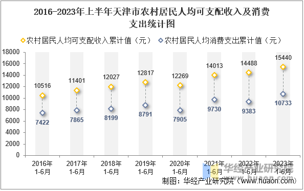 2016-2023年上半年天津市农村居民人均可支配收入及消费支出统计图