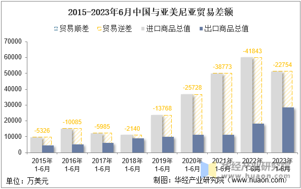 2015-2023年6月中国与亚美尼亚贸易差额