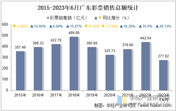 2015-2023年6月广东彩票销售总额统计