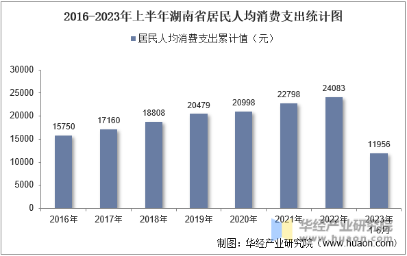2016-2023年上半年湖南省居民人均消费支出统计图