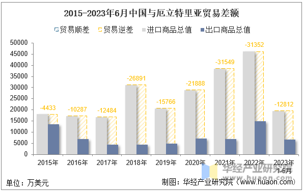 2015-2023年6月中国与厄立特里亚贸易差额