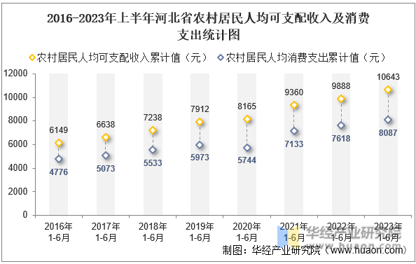 2016-2023年上半年河北省农村居民人均可支配收入及消费支出统计图