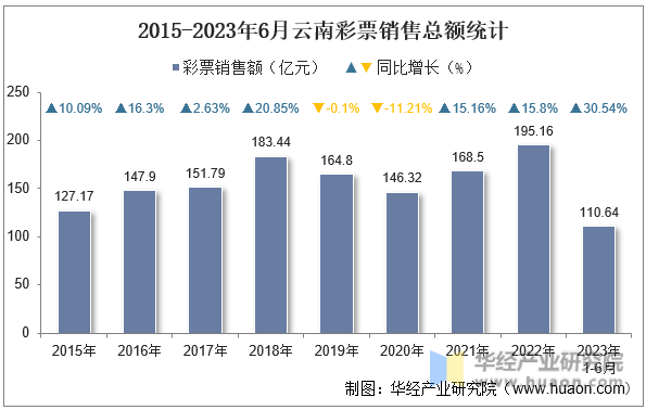 2015-2023年6月云南彩票销售总额统计