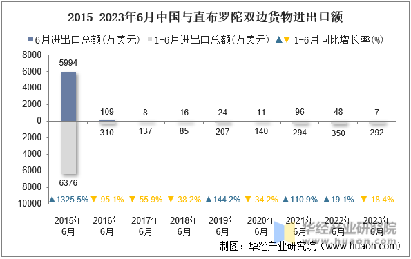 2015-2023年6月中国与直布罗陀双边货物进出口额