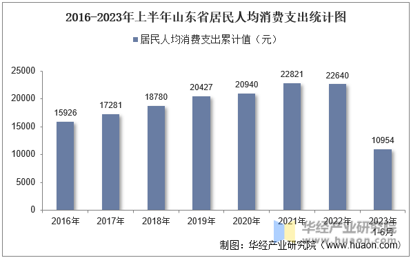 2016-2023年上半年山东省居民人均消费支出统计图