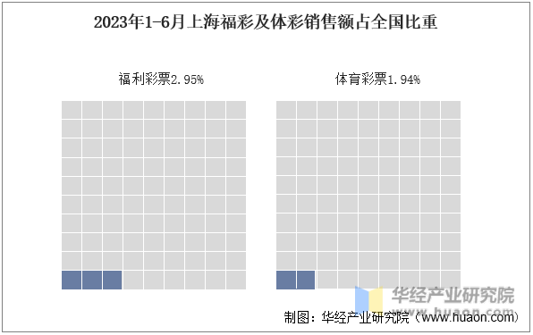 2023年1-6月上海福彩及体彩销售额占全国比重