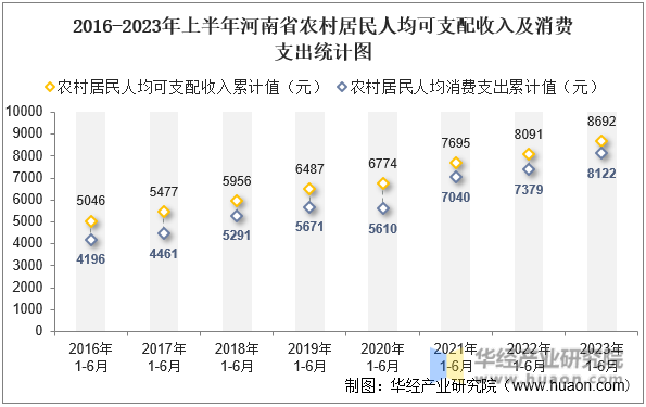 2016-2023年上半年河南省农村居民人均可支配收入及消费支出统计图