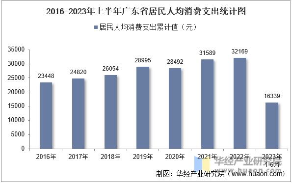 2016-2023年上半年广东省居民人均消费支出统计图
