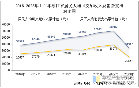 2016-2023年上半年浙江省居民人均可支配收入及消费支出对比图