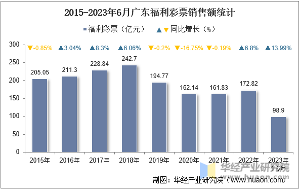 2015-2023年6月广东福利彩票销售额统计