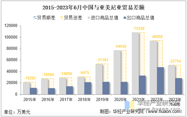 2015-2023年6月中国与亚美尼亚贸易差额