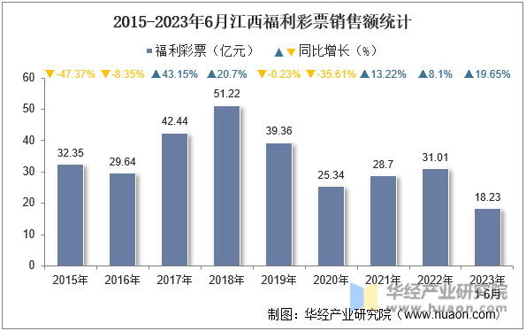 2015-2023年6月江西福利彩票销售额统计