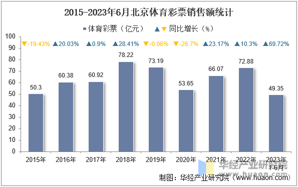2015-2023年6月北京体育彩票销售额统计