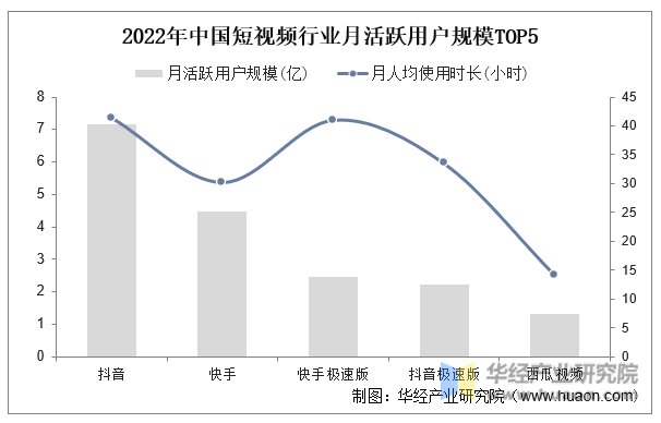 2022年中国短视频行业月活跃用户规模TOP5