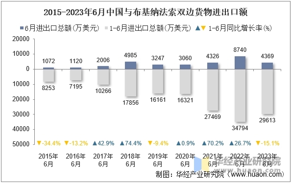 2015-2023年6月中国与布基纳法索双边货物进出口额