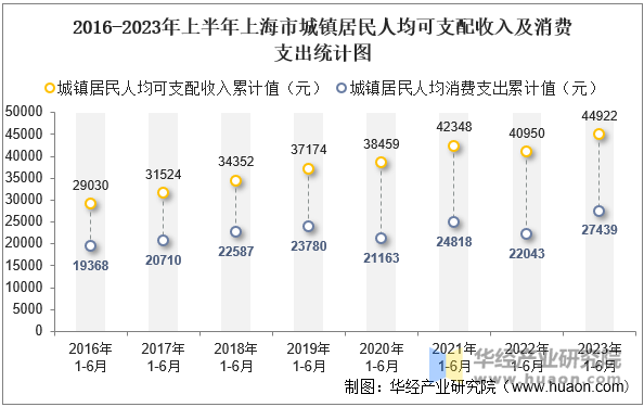 2016-2023年上半年上海市城镇居民人均可支配收入及消费支出统计图