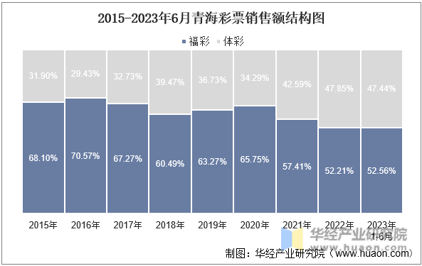 2015-2023年6月青海彩票销售额结构图