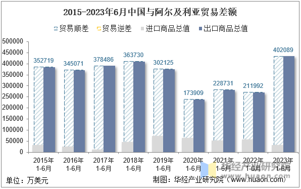 2015-2023年6月中国与阿尔及利亚贸易差额