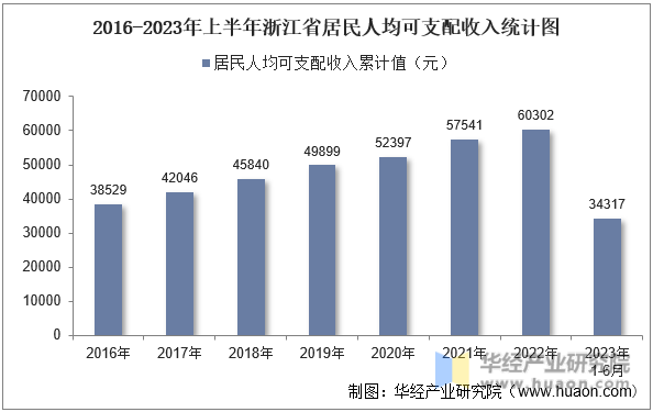 2016-2023年上半年浙江省居民人均可支配收入统计图