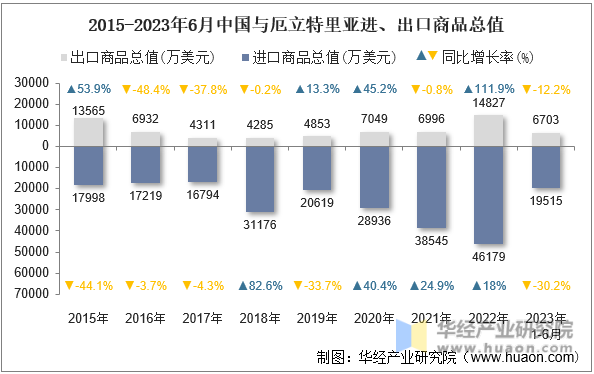 2015-2023年6月中国与厄立特里亚进、出口商品总值