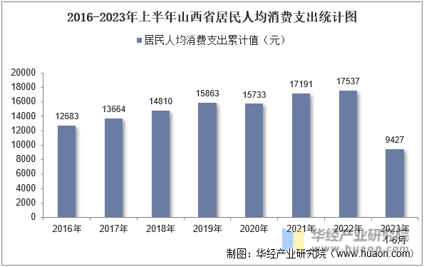 2016-2023年上半年山西省居民人均消费支出统计图