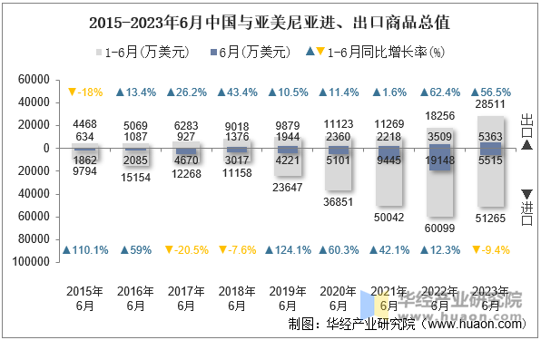 2015-2023年6月中国与亚美尼亚进、出口商品总值