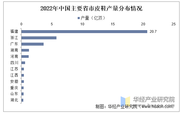 2022年中国主要省市皮鞋产量分布情况