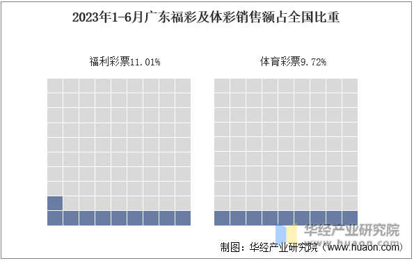 2023年1-6月广东福彩及体彩销售额占全国比重