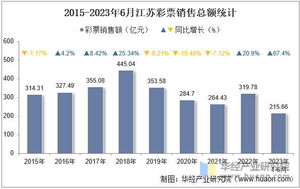 2015-2023年6月江苏彩票销售总额统计