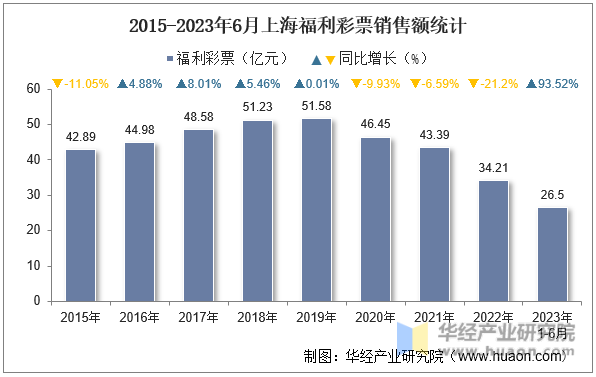 2015-2023年6月上海福利彩票销售额统计