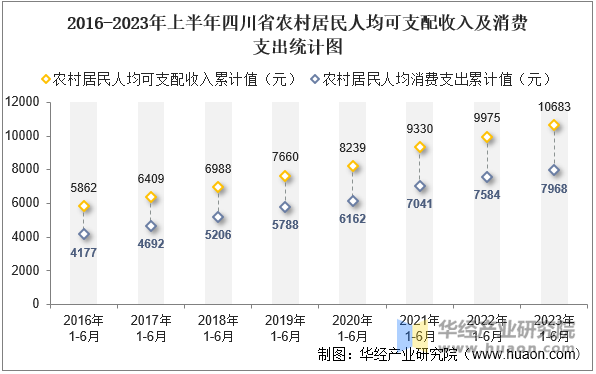 2016-2023年上半年四川省农村居民人均可支配收入及消费支出统计图