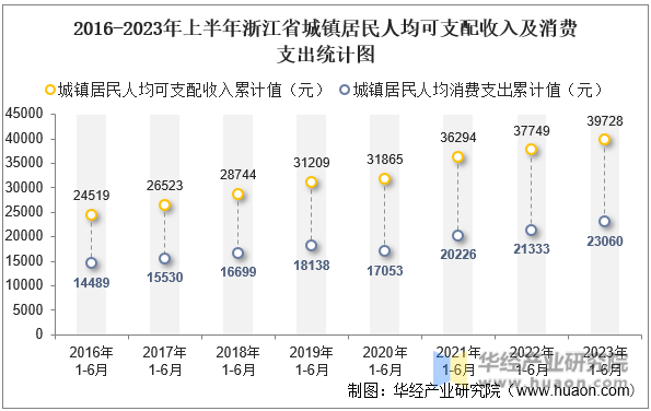 2016-2023年上半年浙江省城镇居民人均可支配收入及消费支出统计图
