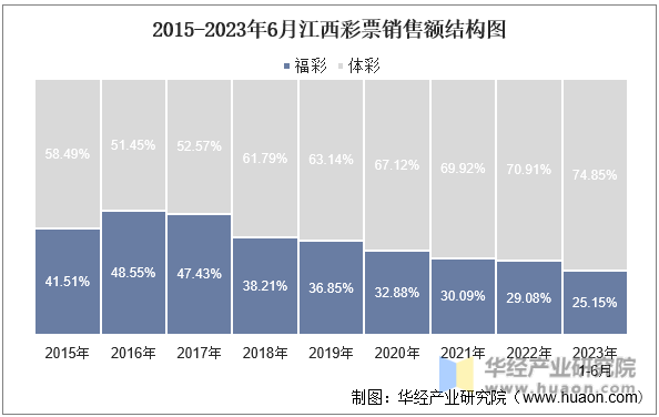 2015-2023年6月江西彩票销售额结构图