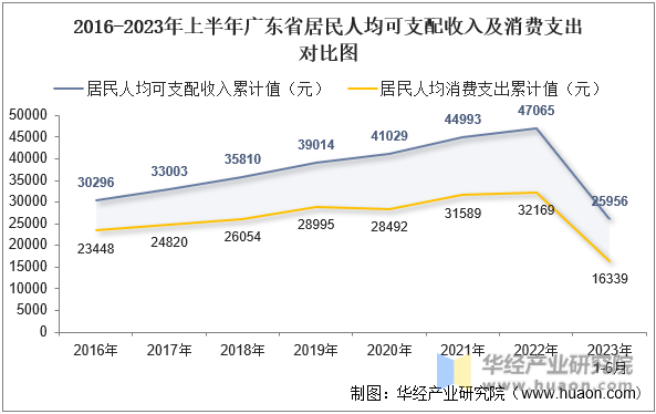 2016-2023年上半年广东省居民人均可支配收入及消费支出对比图