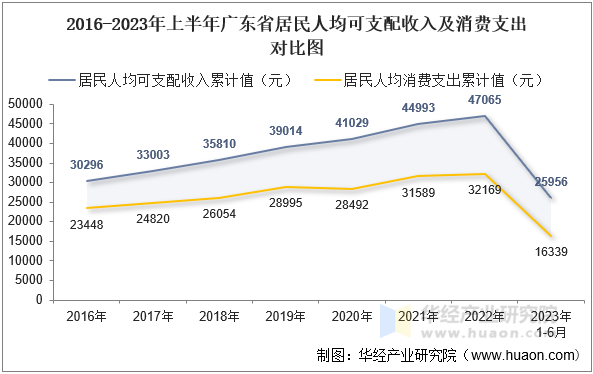 2016-2023年上半年广东省居民人均可支配收入及消费支出对比图