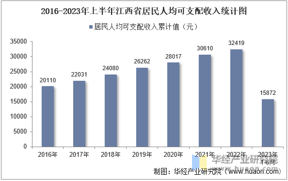 2016-2023年上半年江西省居民人均可支配收入统计图