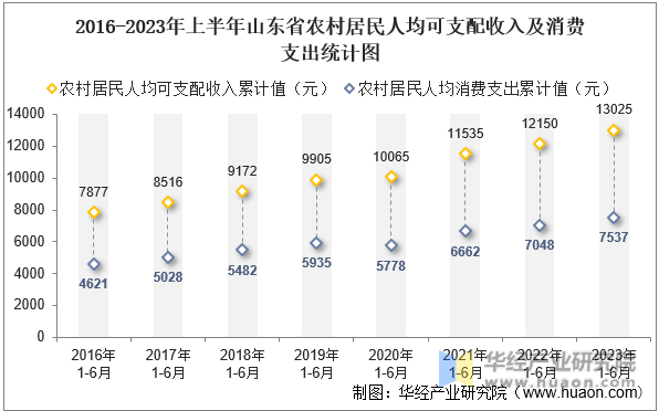2016-2023年上半年山东省农村居民人均可支配收入及消费支出统计图
