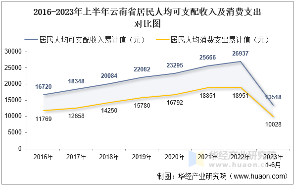 2016-2023年上半年云南省居民人均可支配收入及消费支出对比图